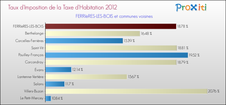Taux d'imposition de la taxe d'habitation 2012 pour FERRIèRES-LES-BOIS et les communes proches Comparaison des taux d'imposition de la taxe d'habitation 2012 pour FERRIèRES-LES-BOIS et les communes voisines