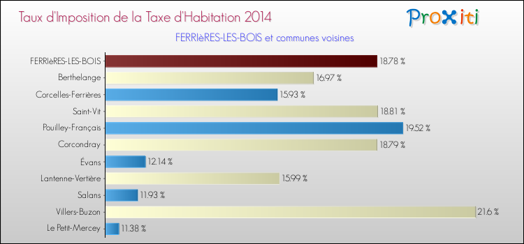 Taux d'imposition de la taxe d'habitation 2014 pour FERRIèRES-LES-BOIS et les communes proches Comparaison des taux d'imposition de la taxe d'habitation 2014 pour FERRIèRES-LES-BOIS et les communes voisines