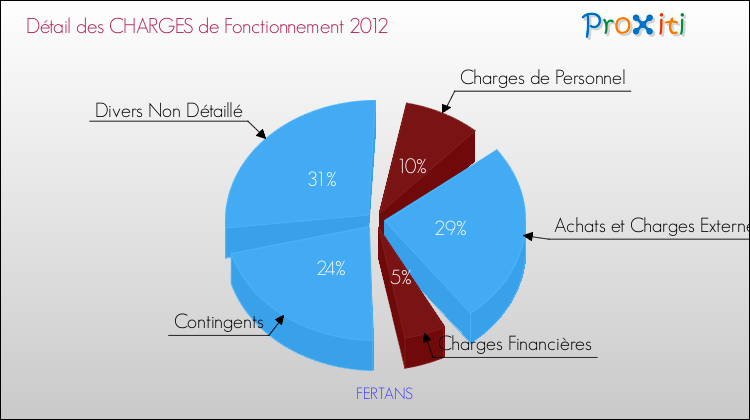 Décomposition des Charges de Fonctionnement 2012 de la commune de FERTANS Charges de Fonctionnement 2012 pour la commune de FERTANS