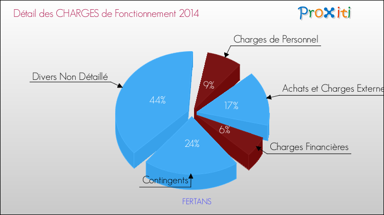 Décomposition des Charges de Fonctionnement 2014 de la commune de FERTANS Charges de Fonctionnement 2014 pour la commune de FERTANS