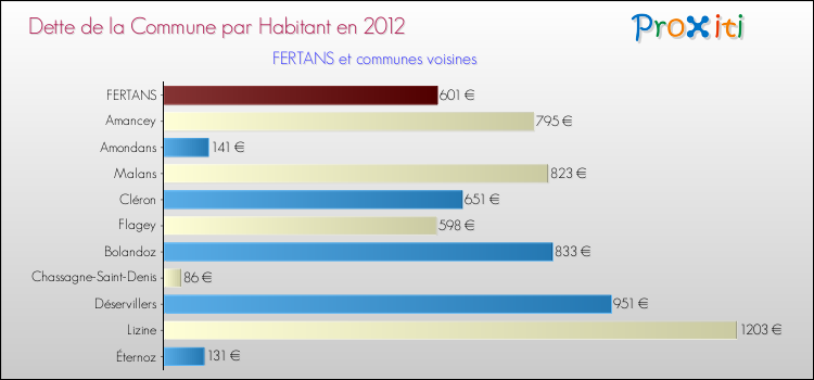 Dette par habitant de la commune en 2012 pour FERTANS et les communes proches Comparaison de la dette par habitant de la commune en 2012 pour FERTANS et les communes voisines