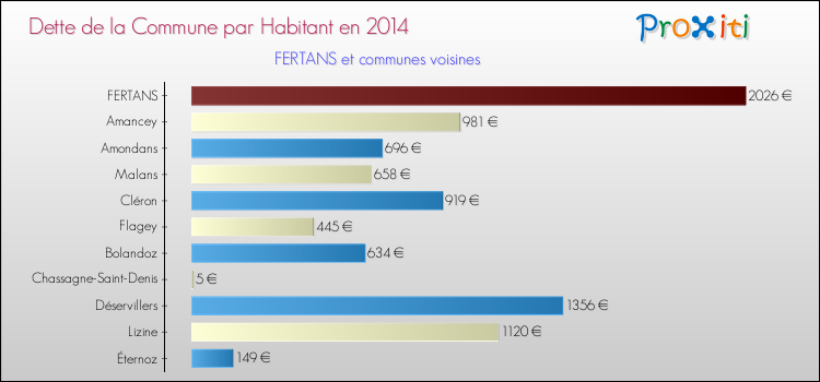 Dette par habitant de la commune en 2014 pour FERTANS et les communes proches Comparaison de la dette par habitant de la commune en 2014 pour FERTANS et les communes voisines