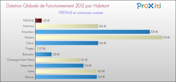 Montant des dotations globales de fonctionnement DGF par Habitant pour FERTANS et les communes proches Comparaison des des dotations globales de fonctionnement DGF par habitant pour FERTANS et les communes voisines