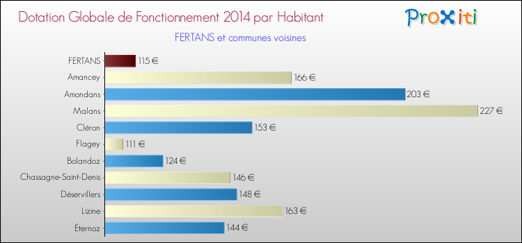 Montant des dotations globales de fonctionnement DGF par Habitant pour FERTANS et les communes proches en 2014. Comparaison des des dotations globales de fonctionnement DGF par habitant pour FERTANS et les communes voisines en 2014.