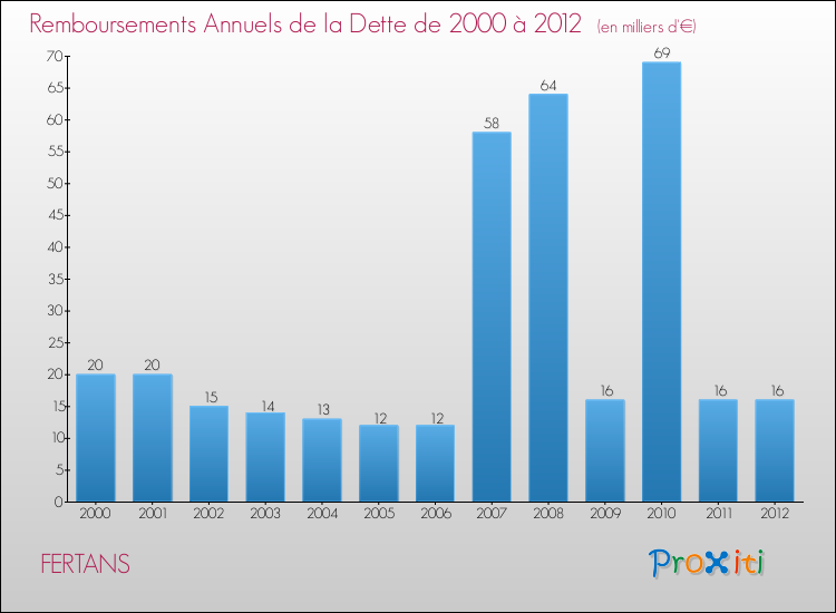 Evolution de l'annuité de la dette pour la commune de FERTANS de 2000 à 2012 Annuités de la dette pour FERTANS de 2000 à 2012