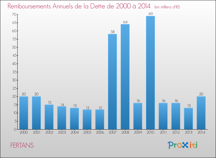 Evolution de l'annuité de la dette pour la commune de FERTANS de 2000 à 2014 Annuités de la dette pour FERTANS de 2000 à 2014