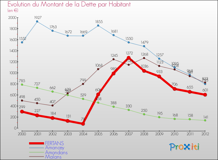 Evolution de la dette par habitant pour la commune de FERTANS et les communes proches de 2000 à 2012 Comparaison de la dette par habitant pour FERTANS et les communes voisines de 2000 à 2012