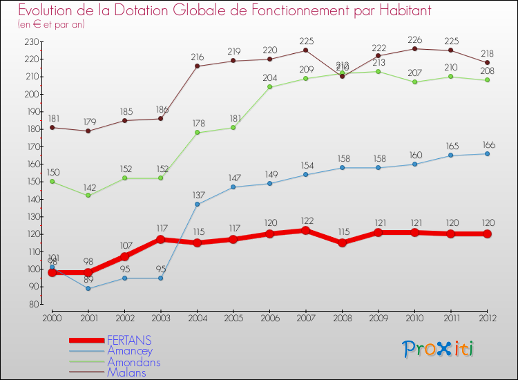 Evolution et montant de la dotation globale de fonctionnement par Habitant pour FERTANS et les communes proches Comparaison des dotations globales de fonctionnement par habitant pour FERTANS et les communes voisines