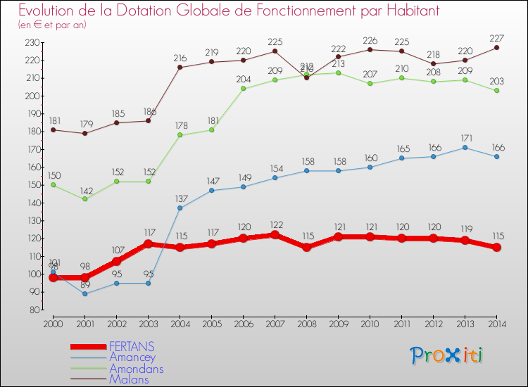 Evolution et montant de la dotation globale de fonctionnement par Habitant pour FERTANS et les communes proches de 2000 à 2014. Comparaison des dotations globales de fonctionnement par habitant pour FERTANS et les communes voisines de 2000 à 2014.