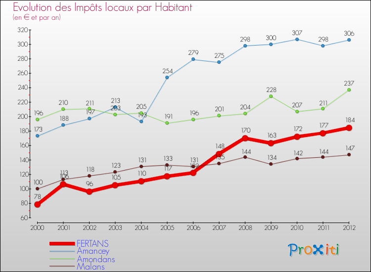 Evolution et montant des impôts locaux par Habitant pour FERTANS et les communes proches Comparaison des impôts locaux par habitant pour FERTANS et les communes voisines