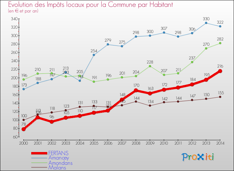 Evolution et montant des impôts locaux par Habitant pour FERTANS et les communes proches de 2000 à 2014 Comparaison des impôts locaux par habitant pour FERTANS et les communes voisines de 2000 à 2014
