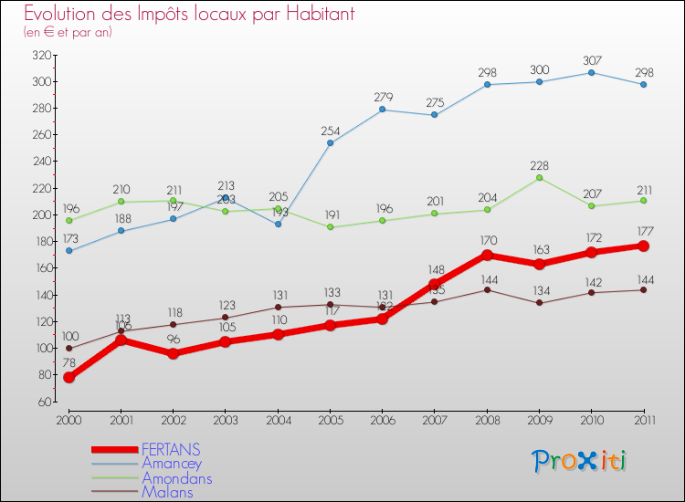 Evolution et montant des impôts locaux par Habitant pour FERTANS et les communes proches Comparaison des impôts locaux par habitant pour FERTANS et les communes voisines