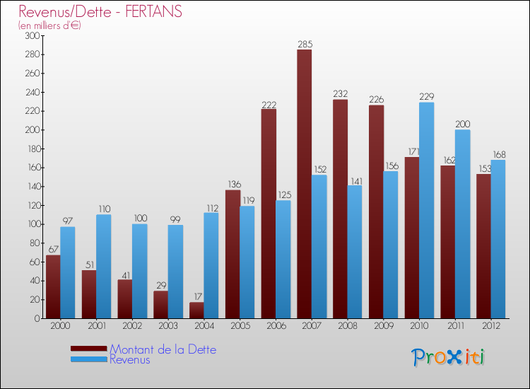 Evolution comparée de la dette et des revenus pour la commune de FERTANS de 2000 à 2012 Comparaison de la dette et des revenus pour FERTANS de 2000 à 2012
