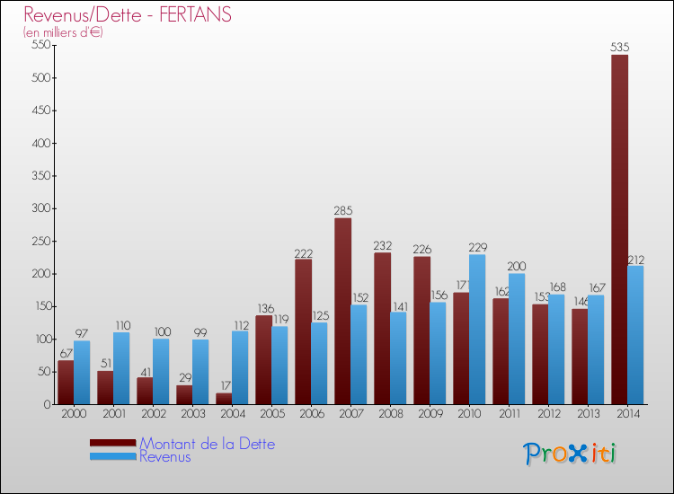 Evolution comparée de la dette et des revenus pour la commune de FERTANS de 2000 à 2014 Comparaison de la dette et des revenus pour FERTANS de 2000 à 2014