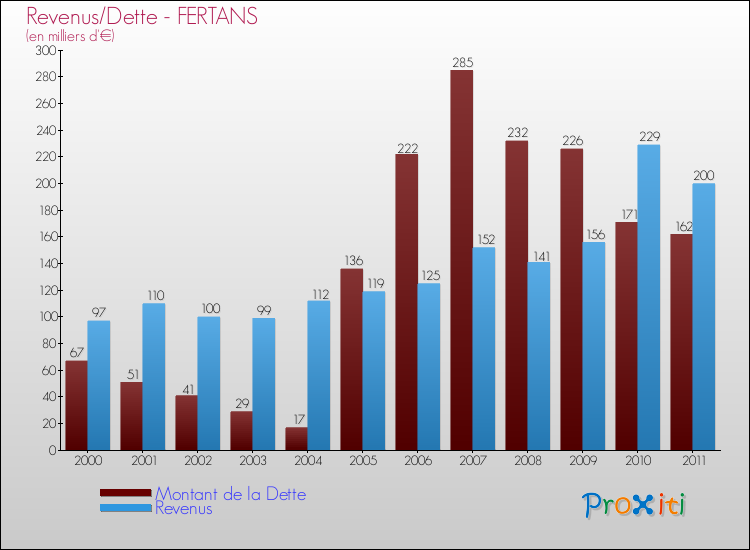 Evolution comparée de la dette et des revenus pour la commune de FERTANS de 2000 à 2011 Comparaison de la dette et des revenus pour FERTANS de 2000 à 2011