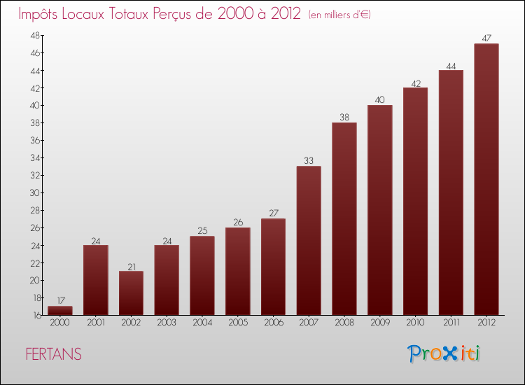 Evolution des Impôts Locaux pour la commune de FERTANS de 2000 à 2012 Evolution des Impôts Locaux pour FERTANS de 2000 à 2012