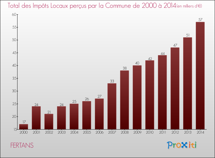 Evolution des Impôts Locaux pour la commune de FERTANS de 2000 à 2014 Evolution des Impôts Locaux pour FERTANS de 2000 à 2014