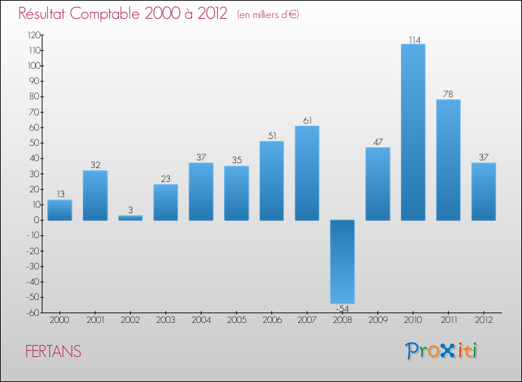 Evolution du résultat comptable pour la commune de FERTANS de 2000 à 2012 Evolution du résultat comptable pour FERTANS de 2000 à 2012