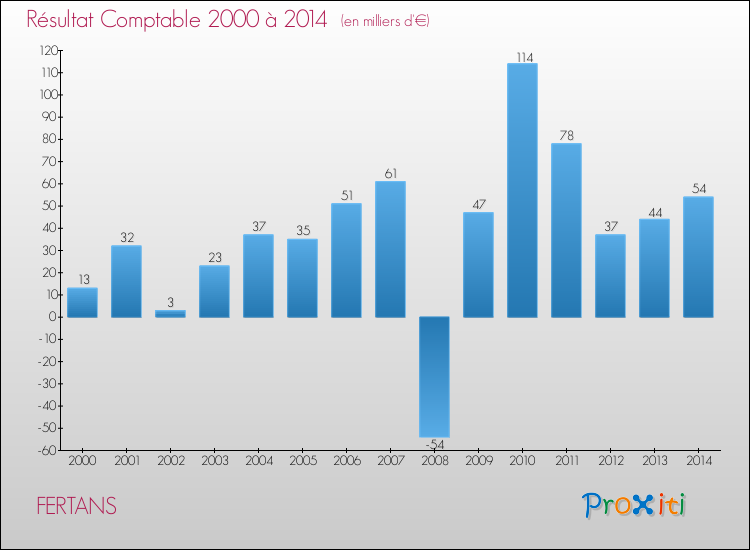 Evolution du résultat comptable pour la commune de FERTANS de 2000 à 2014 Evolution du résultat comptable pour FERTANS de 2000 à 2014