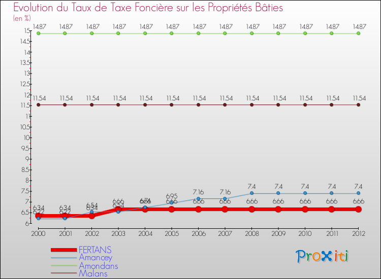 Evolution du taux de la taxe foncière sur le bati pour FERTANS et les communes proches de 2000 à 2012 Comparaison des taux de taxe foncière sur le bati pour FERTANS et les communes voisines de 2000 à 2012