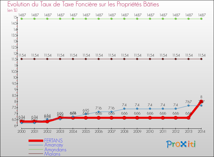 Evolution du taux de la taxe foncière sur le bati pour FERTANS et les communes proches de 2000 à 2014 Comparaison des taux de taxe foncière sur le bati pour FERTANS et les communes voisines de 2000 à 2014