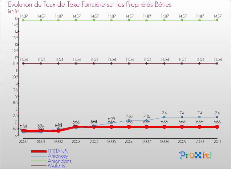 Evolution du taux de la taxe foncière sur le bati pour FERTANS et les communes proches Comparaison des taux de taxe foncière sur le bati pour FERTANS et les communes voisines