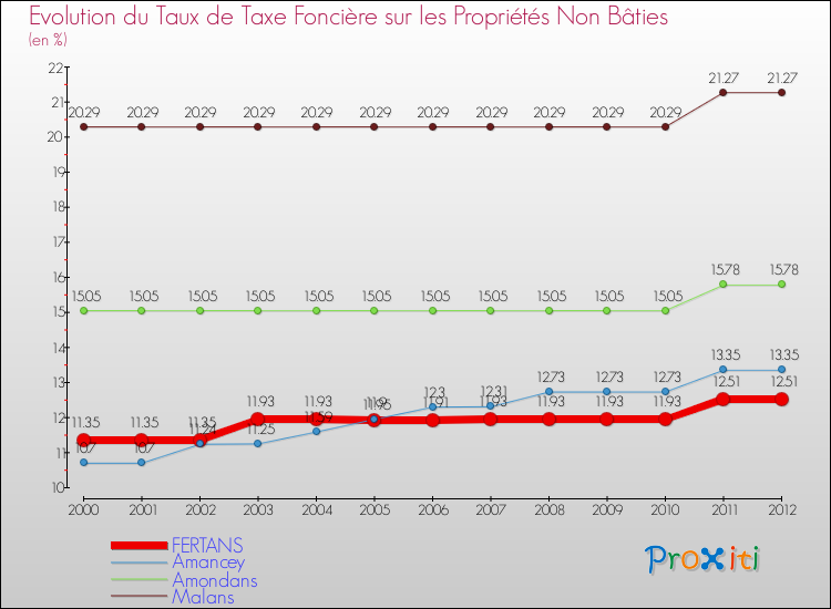 Evolution du taux de la taxe foncière sur les immeubles et terrains non batis pour FERTANS et les communes proches de 2000 à 2012 Comparaison des taux de la taxe foncière sur les immeubles et terrains non batis pour FERTANS et les communes voisines de 2000 à 2012