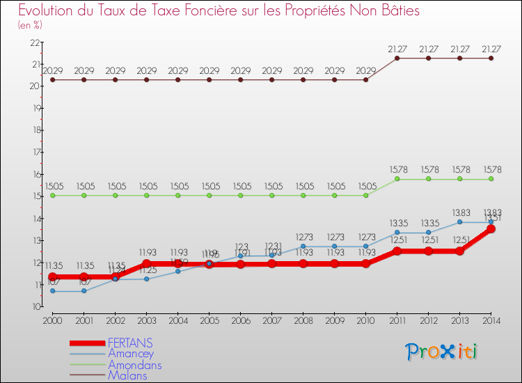 Evolution du taux de la taxe foncière sur les immeubles et terrains non batis pour FERTANS et les communes proches de 2000 à 2014 Comparaison des taux de la taxe foncière sur les immeubles et terrains non batis pour FERTANS et les communes voisines de 2000 à 2014