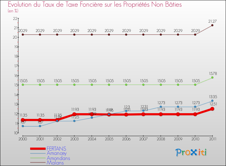 Evolution du taux de la taxe foncière sur les immeubles et terrains non batis pour FERTANS et les communes proches Comparaison des taux de la taxe foncière sur les immeubles et terrains non batis pour FERTANS et les communes voisines