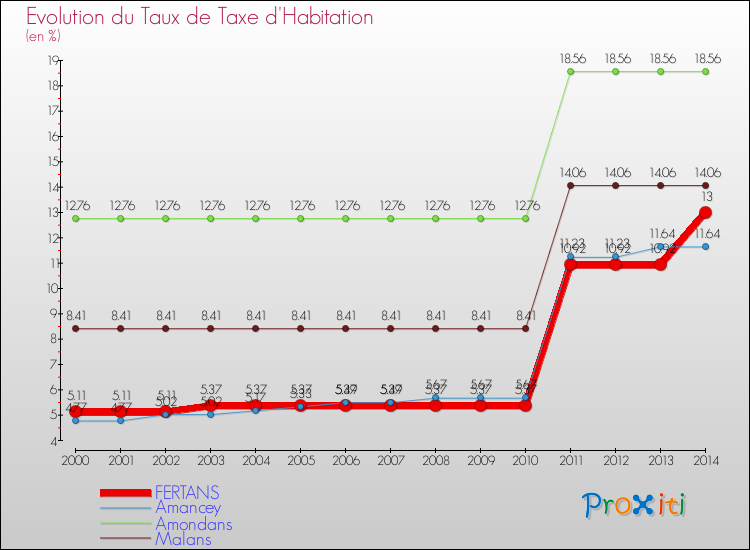 Evolution du taux de la taxe d'habitation pour FERTANS et les communes proches de 2000 à 2014 Comparaison des taux de la taxe d'habitation pour FERTANS et les communes voisines de 2000 à 2014
