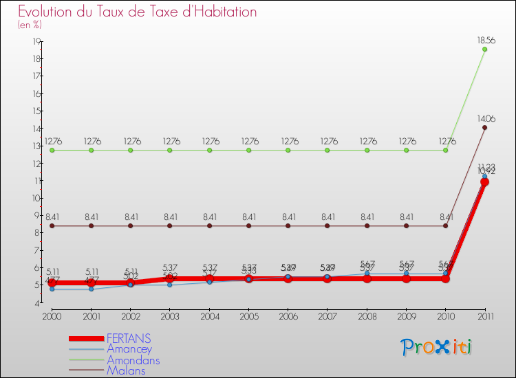 Evolution du taux de la taxe d'habitation pour FERTANS et les communes proches Comparaison des taux de la taxe d'habitation pour FERTANS et les communes voisines