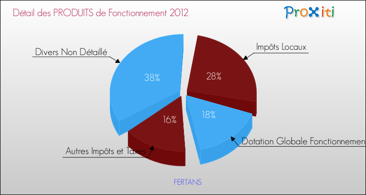 Décomposition du Budget de Fonctionnement 2012 de la commune de FERTANS Budget de Fonctionnement 2012 pour la commune de FERTANS