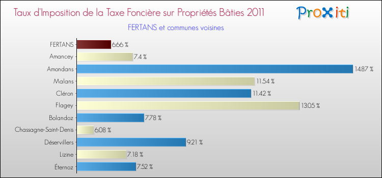 Taux d'imposition de la taxe foncière sur le bati 2011 pour FERTANS et les communes proches Comparaison des taux d'imposition de la taxe foncière sur le bati 2011 pour FERTANS et les communes voisines