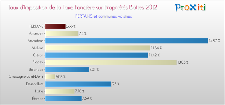 Taux d'imposition de la taxe foncière sur le bati 2012 pour FERTANS et les communes proches Comparaison des taux d'imposition de la taxe foncière sur le bati 2012 pour FERTANS et les communes voisines