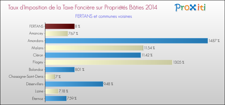 Taux d'imposition de la taxe foncière sur le bati 2014 pour FERTANS et les communes proches Comparaison des taux d'imposition de la taxe foncière sur le bati 2014 pour FERTANS et les communes voisines