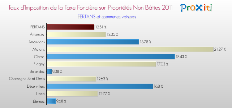Taux d'imposition de la taxe foncière sur les immeubles et terrains non batis 2011 pour FERTANS et les communes proches Comparaison des taux d'imposition de la taxe foncière sur les immeubles et terrains non batis 2011 pour FERTANS et les communes voisines