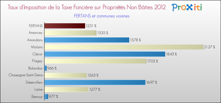 Taux d'imposition de la taxe foncière sur les immeubles et terrains non batis 2012 pour FERTANS et les communes proches Comparaison des taux d'imposition de la taxe foncière sur les immeubles et terrains non batis 2012 pour FERTANS et les communes voisines