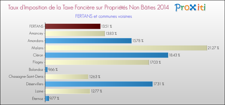 Taux d'imposition de la taxe foncière sur les immeubles et terrains non batis 2014 pour FERTANS et les communes proches Comparaison des taux d'imposition de la taxe foncière sur les immeubles et terrains non batis 2014 pour FERTANS et les communes voisines