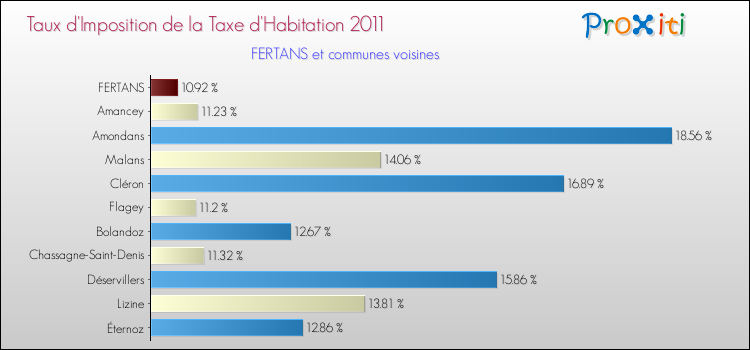 Taux d'imposition de la taxe d'habitation 2011 pour FERTANS et les communes proches Comparaison des taux d'imposition de la taxe d'habitation 2011 pour FERTANS et les communes voisines