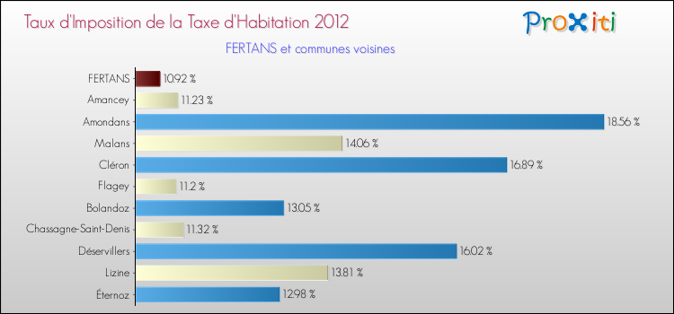 Taux d'imposition de la taxe d'habitation 2012 pour FERTANS et les communes proches Comparaison des taux d'imposition de la taxe d'habitation 2012 pour FERTANS et les communes voisines