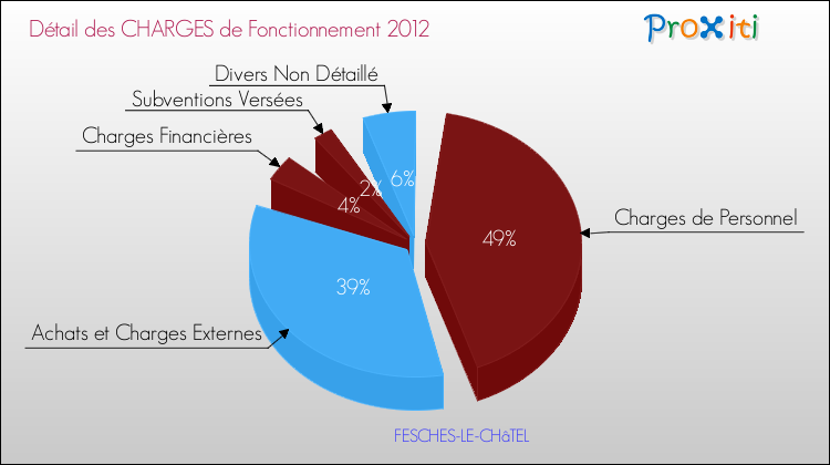 Décomposition des Charges de Fonctionnement 2012 de la commune de FESCHES-LE-CHâTEL Charges de Fonctionnement 2012 pour la commune de FESCHES-LE-CHâTEL
