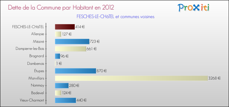 Dette par habitant de la commune en 2012 pour FESCHES-LE-CHâTEL et les communes proches Comparaison de la dette par habitant de la commune en 2012 pour FESCHES-LE-CHâTEL et les communes voisines