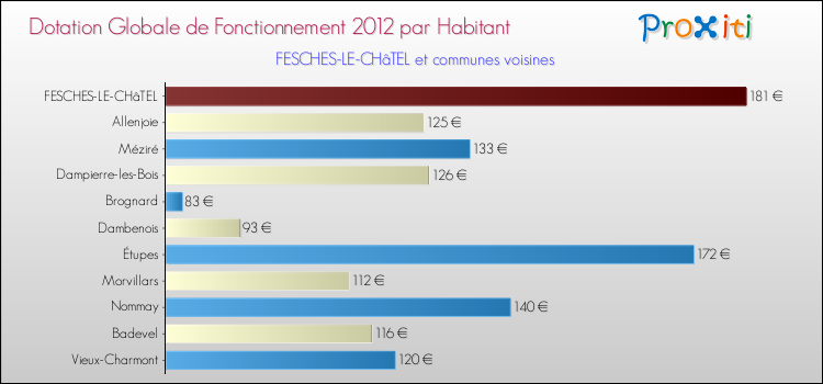 Montant des dotations globales de fonctionnement DGF par Habitant pour FESCHES-LE-CHâTEL et les communes proches Comparaison des des dotations globales de fonctionnement DGF par habitant pour FESCHES-LE-CHâTEL et les communes voisines