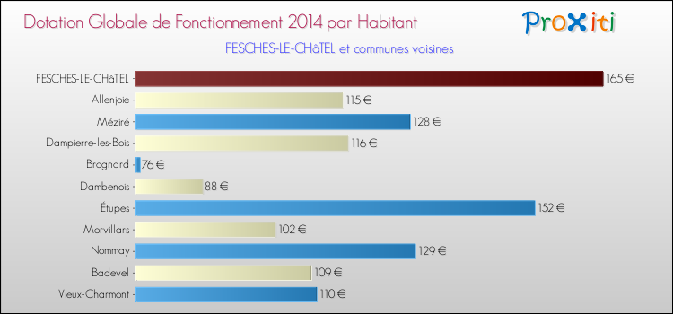 Montant des dotations globales de fonctionnement DGF par Habitant pour FESCHES-LE-CHâTEL et les communes proches en 2014. Comparaison des des dotations globales de fonctionnement DGF par habitant pour FESCHES-LE-CHâTEL et les communes voisines en 2014.