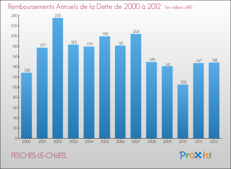 Evolution de l'annuité de la dette pour la commune de FESCHES-LE-CHâTEL de 2000 à 2012 Annuités de la dette pour FESCHES-LE-CHâTEL de 2000 à 2012