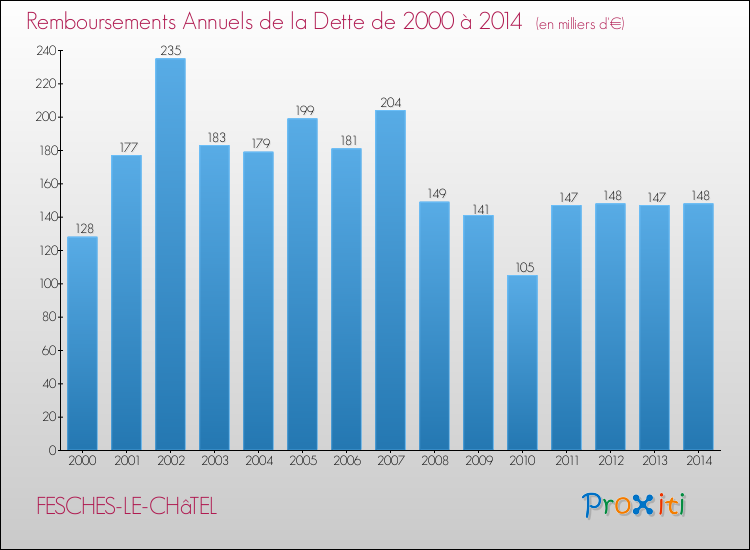 Evolution de l'annuité de la dette pour la commune de FESCHES-LE-CHâTEL de 2000 à 2014 Annuités de la dette pour FESCHES-LE-CHâTEL de 2000 à 2014