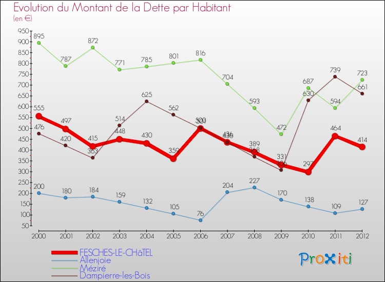 Evolution de la dette par habitant pour la commune de FESCHES-LE-CHâTEL et les communes proches de 2000 à 2012 Comparaison de la dette par habitant pour FESCHES-LE-CHâTEL et les communes voisines de 2000 à 2012