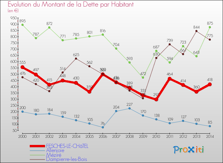 Evolution de la dette par habitant pour la commune de FESCHES-LE-CHâTEL et les communes proches de 2000 à 2014 Comparaison de la dette par habitant pour FESCHES-LE-CHâTEL et les communes voisines de 2000 à 2014