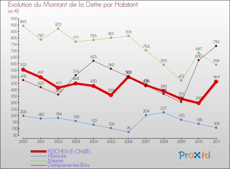 Evolution de la dette par habitant pour la commune de FESCHES-LE-CHâTEL et les communes proches Comparaison de la dette par habitant pour FESCHES-LE-CHâTEL et les communes voisines