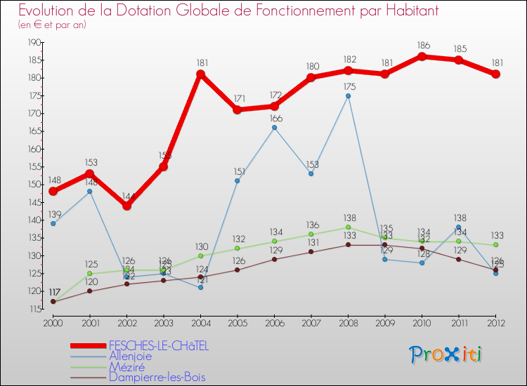 Evolution et montant de la dotation globale de fonctionnement par Habitant pour FESCHES-LE-CHâTEL et les communes proches Comparaison des dotations globales de fonctionnement par habitant pour FESCHES-LE-CHâTEL et les communes voisines
